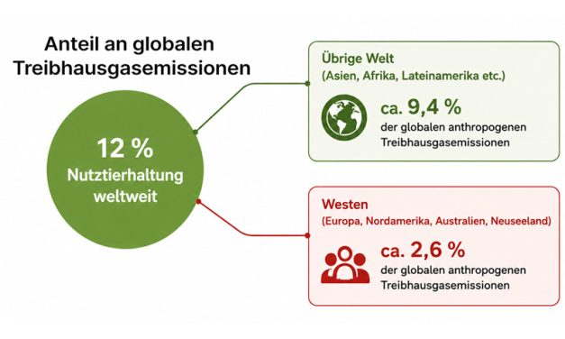 Umwelt und Fleisch: Tunnelblick auf CO₂?