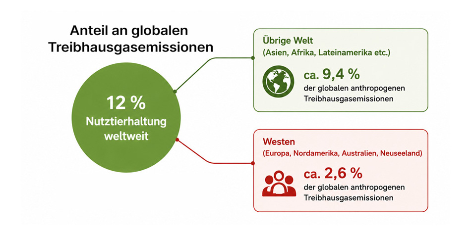 Umwelt und Fleisch: Tunnelblick auf CO₂?